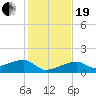 Northeast shore tide chart for Tuesday, December 19, 2023