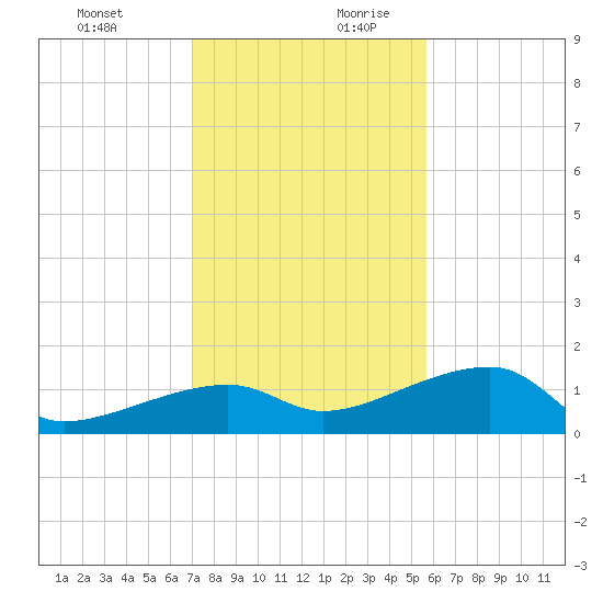 Northeast shore tide chart for Thursday, December 21, 2023