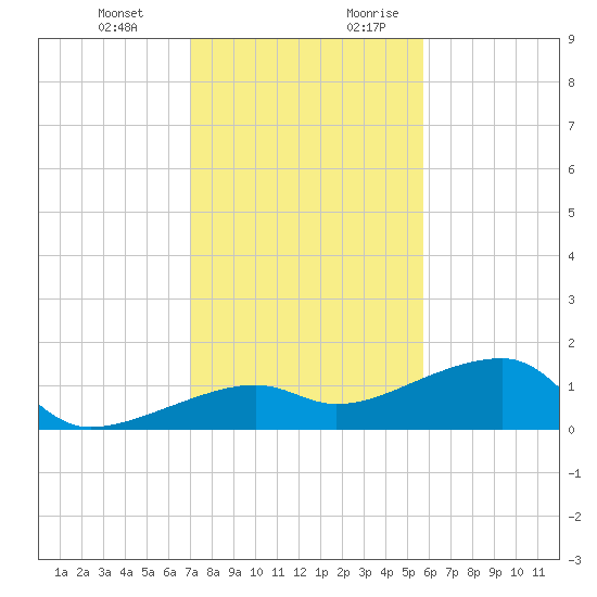 Northeast shore tide chart for Friday, December 22, 2023