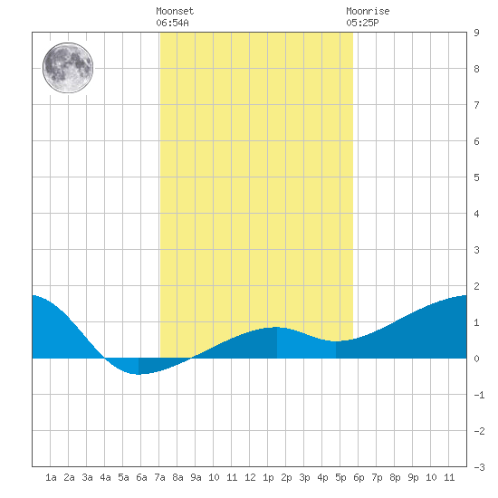 Northeast shore tide chart for Tuesday, December 26, 2023
