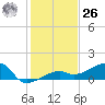 Northeast shore tide chart for Tuesday, December 26, 2023