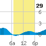 Northeast shore tide chart for Friday, December 29, 2023