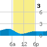 Northeast shore tide chart for Sunday, December 3, 2023
