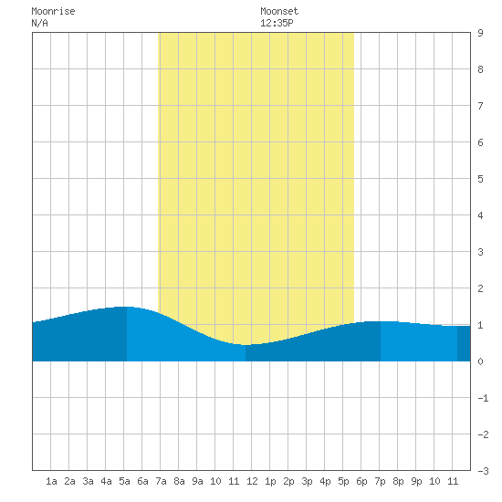 Northeast shore tide chart for Monday, December 4, 2023