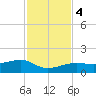 Northeast shore tide chart for Monday, December 4, 2023