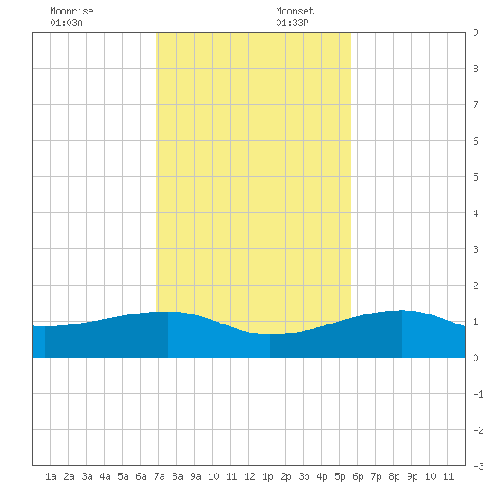 Northeast shore tide chart for Wednesday, December 6, 2023