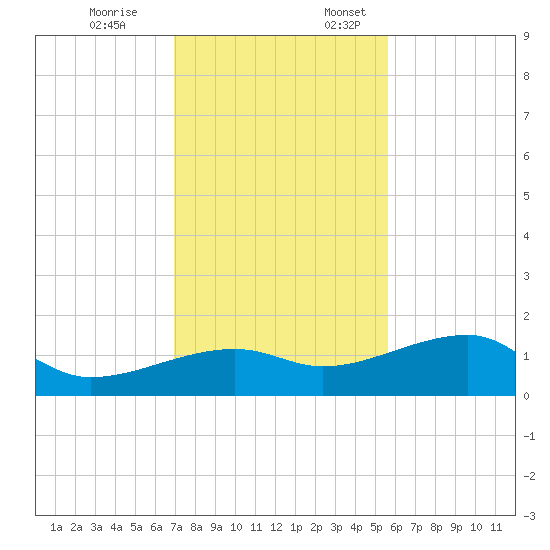 Northeast shore tide chart for Friday, December 8, 2023