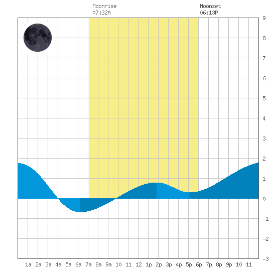 Northeast shore tide chart for Thursday, January 11, 2024