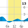 Northeast shore tide chart for Saturday, January 13, 2024