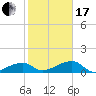 Northeast shore tide chart for Wednesday, January 17, 2024