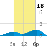 Northeast shore tide chart for Thursday, January 18, 2024