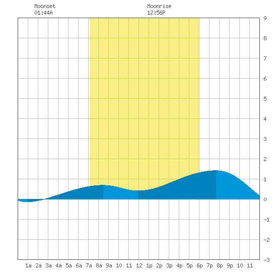 Northeast shore tide chart for Friday, January 19, 2024