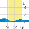 Northeast shore tide chart for Monday, January 1, 2024