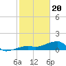 Northeast shore tide chart for Saturday, January 20, 2024
