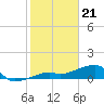 Northeast shore tide chart for Sunday, January 21, 2024