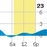 Northeast shore tide chart for Tuesday, January 23, 2024