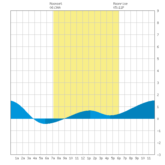 Northeast shore tide chart for Wednesday, January 24, 2024