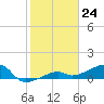 Northeast shore tide chart for Wednesday, January 24, 2024