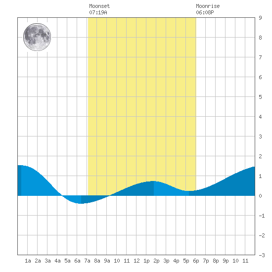 Northeast shore tide chart for Thursday, January 25, 2024