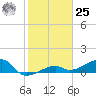 Northeast shore tide chart for Thursday, January 25, 2024