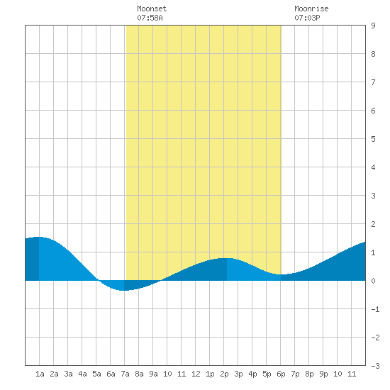 Northeast shore tide chart for Friday, January 26, 2024