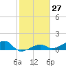 Northeast shore tide chart for Saturday, January 27, 2024