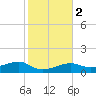 Northeast shore tide chart for Tuesday, January 2, 2024
