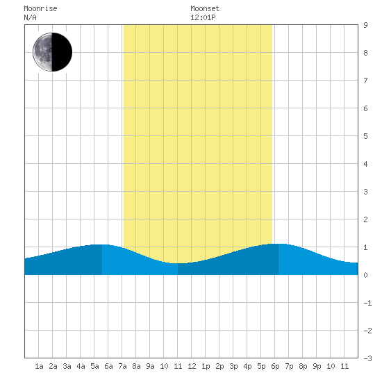 Northeast shore tide chart for Wednesday, January 3, 2024