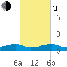 Northeast shore tide chart for Wednesday, January 3, 2024