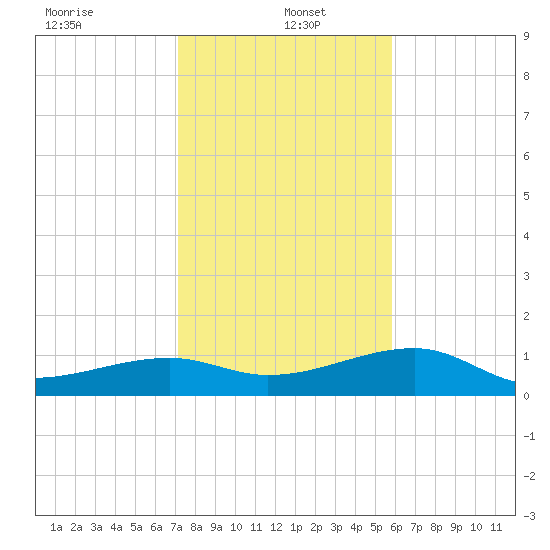Northeast shore tide chart for Thursday, January 4, 2024