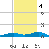 Northeast shore tide chart for Thursday, January 4, 2024