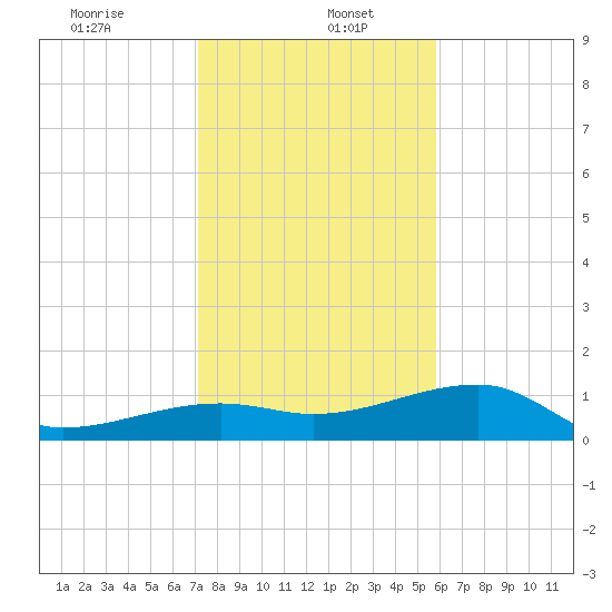 Northeast shore tide chart for Friday, January 5, 2024