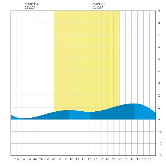 Northeast shore tide chart for Saturday, January 6, 2024