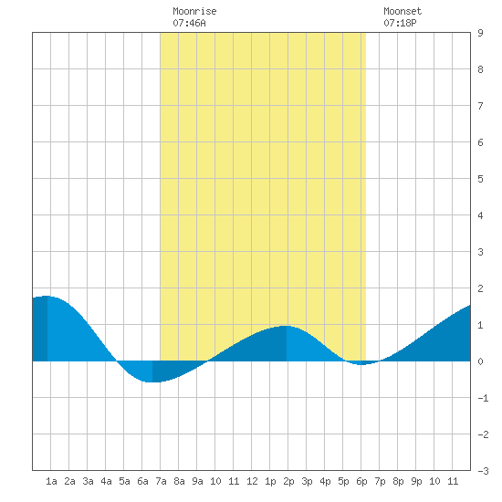 Northeast shore tide chart for Saturday, February 10, 2024