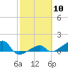 Northeast shore tide chart for Saturday, February 10, 2024
