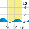Northeast shore tide chart for Monday, February 12, 2024
