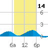 Northeast shore tide chart for Wednesday, February 14, 2024