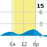 Northeast shore tide chart for Thursday, February 15, 2024