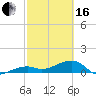 Northeast shore tide chart for Friday, February 16, 2024