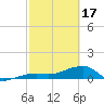 Northeast shore tide chart for Saturday, February 17, 2024