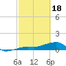Northeast shore tide chart for Sunday, February 18, 2024