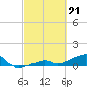 Northeast shore tide chart for Wednesday, February 21, 2024