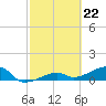 Northeast shore tide chart for Thursday, February 22, 2024