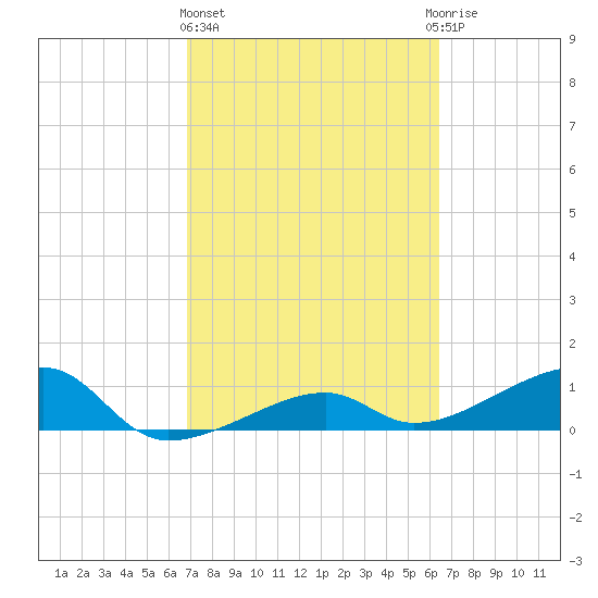 Northeast shore tide chart for Friday, February 23, 2024