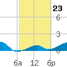 Northeast shore tide chart for Friday, February 23, 2024