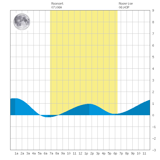 Northeast shore tide chart for Saturday, February 24, 2024