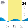 Northeast shore tide chart for Saturday, February 24, 2024