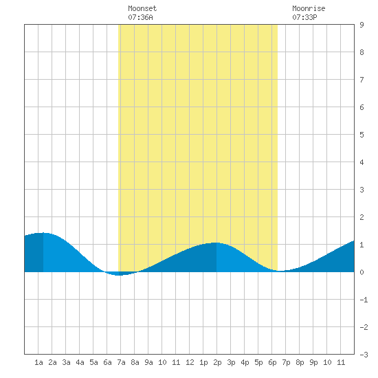 Northeast shore tide chart for Sunday, February 25, 2024
