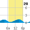 Northeast shore tide chart for Wednesday, February 28, 2024