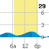 Northeast shore tide chart for Thursday, February 29, 2024